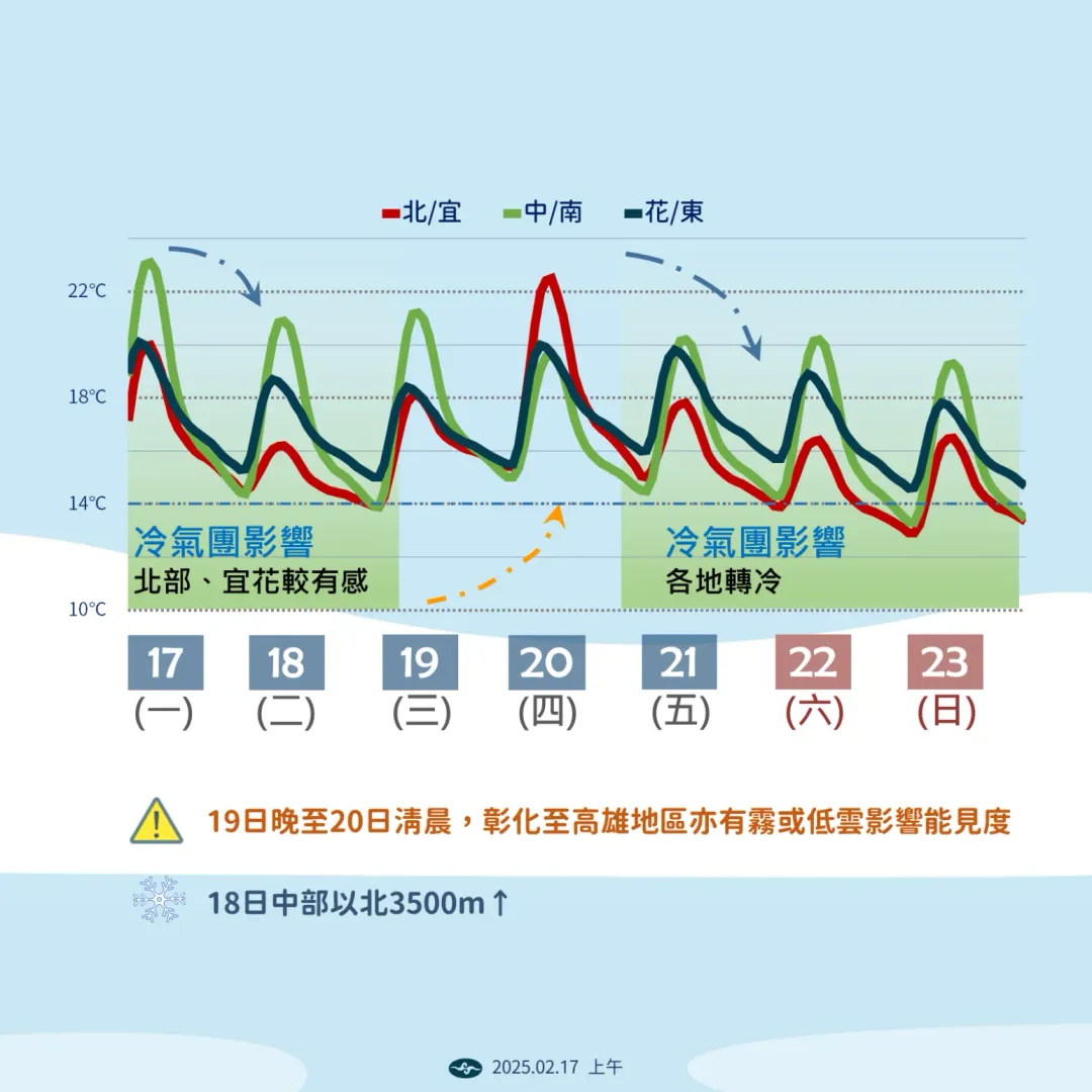 本周氣溫變化趨勢。（圖／氣象署提供）