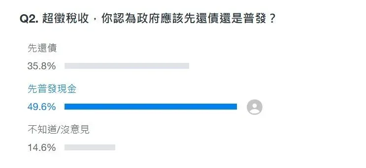 「Yahoo新聞」針對普發現金議題發起網路投票。（圖／Yahoo新聞）