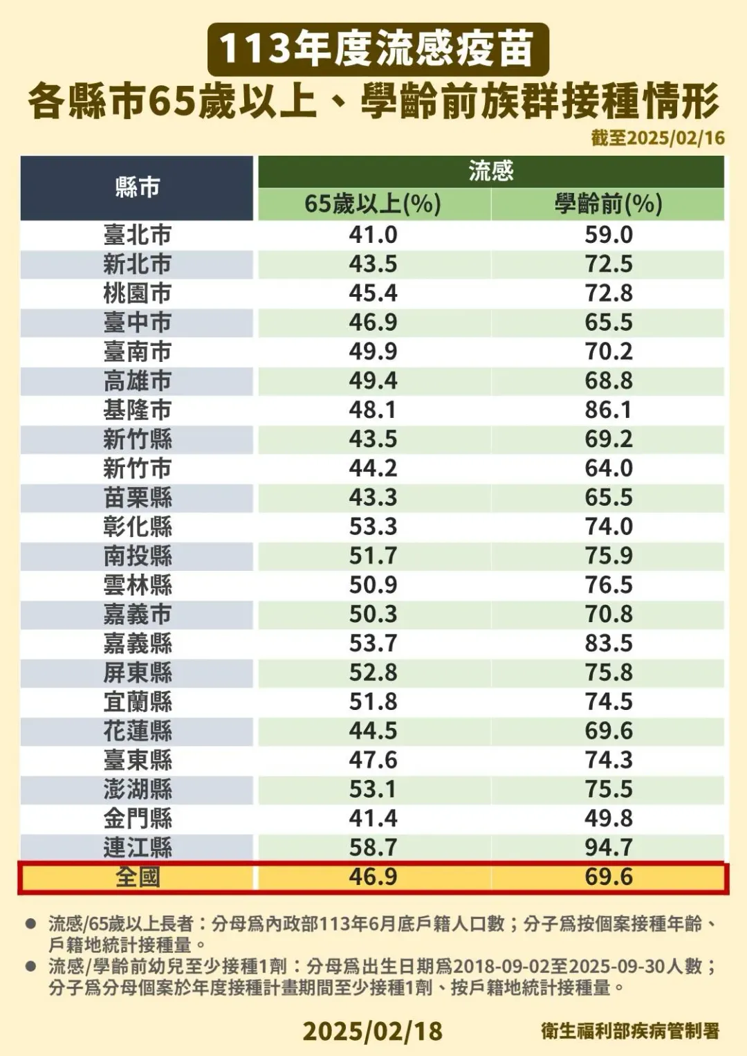 113年度流感疫苗各縣市65歲以上學齡前族群接種情形。（圖／疾管署提供）