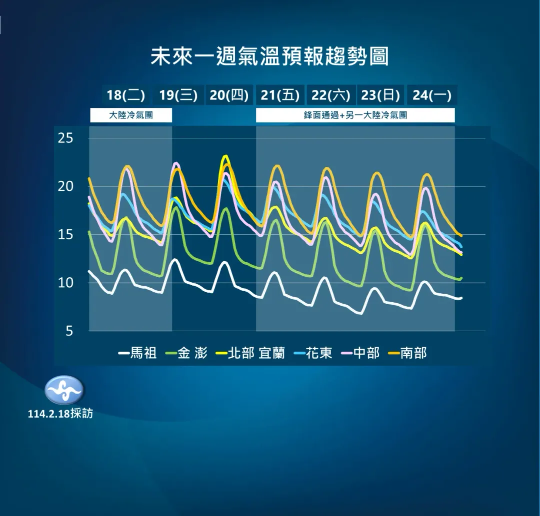 18日至19日短暫回暖，接下來鋒面、冷氣團報到，局部低溫下探10度。（圖／中央氣象署提供）