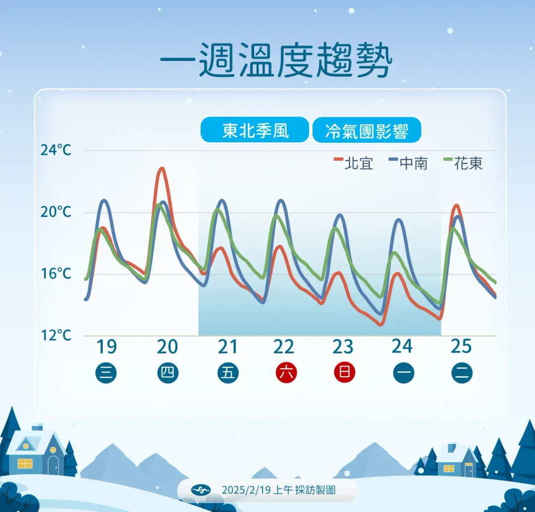 東北季風和冷氣團接力影響，23日到24日全台有感降溫。（圖／中央氣象署提供）