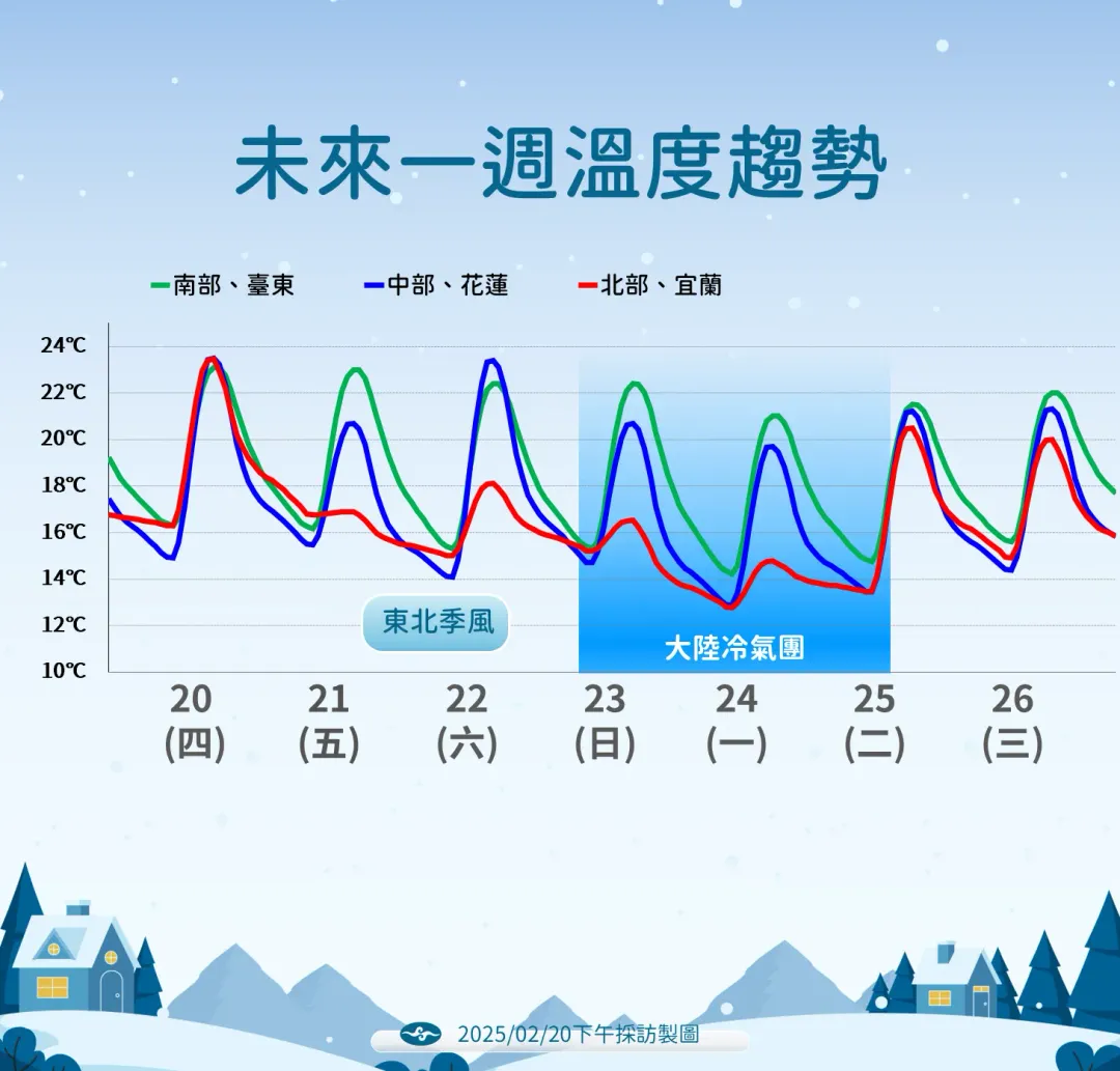 受東北季風、大陸冷氣團影響,全台將迎來1波有感降溫。(圖/中央氣象署提供)