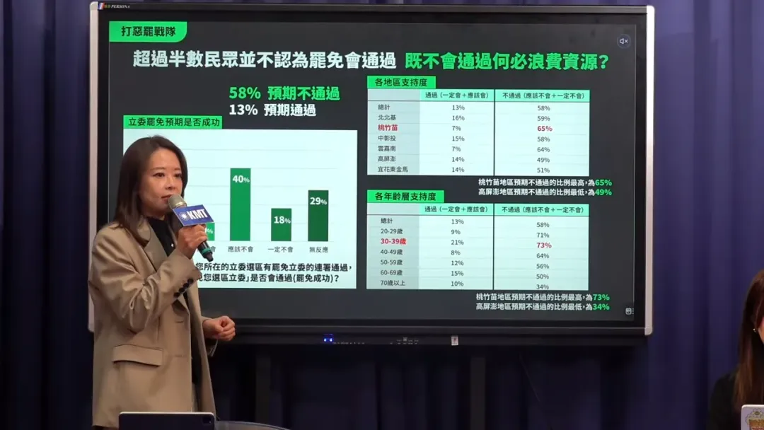 國民黨公布大罷免最新民調。（圖／中天新聞）