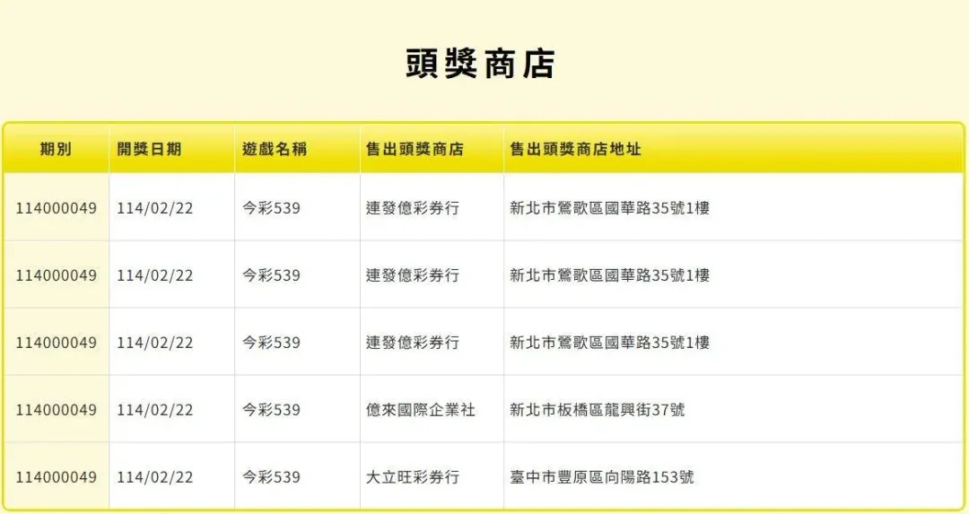 今彩539第114049期頭獎幸運商店。（圖／翻攝自台彩）