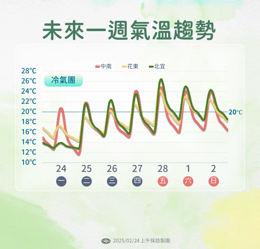 強烈冷氣團影響過後，未來逐日回暖，直到3月冷空氣南下再變天。（圖／中央氣象署提供）