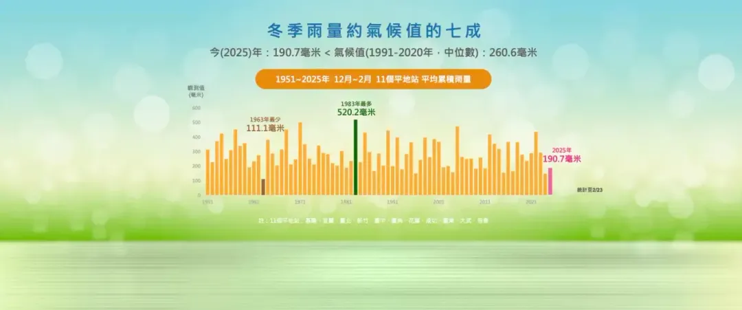 冬季降雨低於氣候平均值。（圖／氣象署提供）