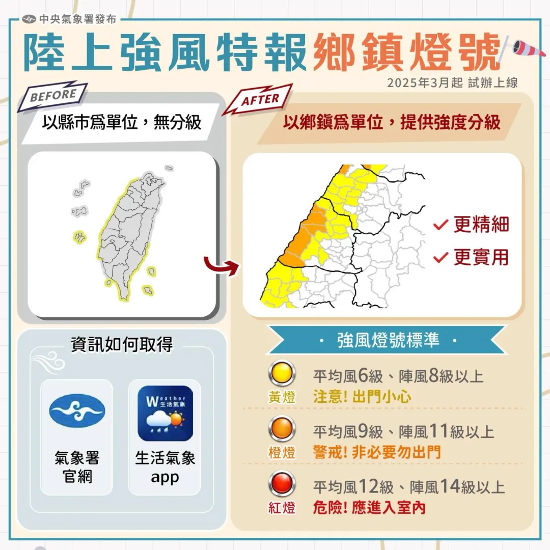 氣象署3月起將試辦陸上強風特報鄉鎮燈號資訊，針對各縣市鄉鎮發布更精細的風力示警。（圖／中央氣象署提供）