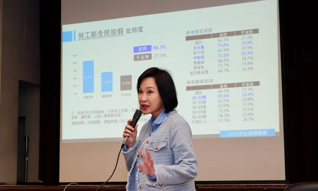 柯志恩說明,首先在還給勞工七天假方面,有57.7%支持,19.3%不支持。(圖/國家政策研究基金會提供)
