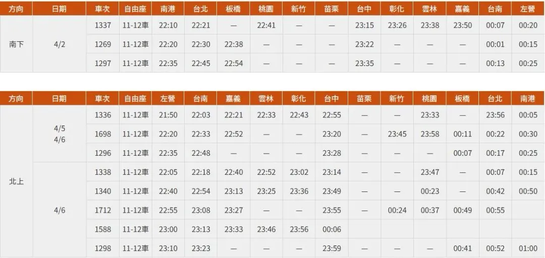 2025清明疏運期間延後收班車次資訊(均配置2節自由座車廂)。(圖/翻攝自台灣高鐵官網)