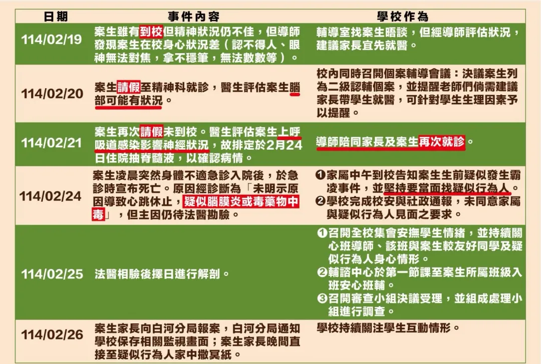 校方整理的事發經過圖卡中直接寫：「26日晚間案生家長至疑似行為人家中撒冥紙」。（圖/台南市教育局提供）