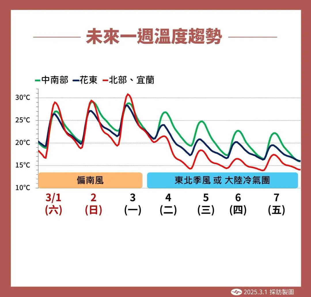 228連假過後,受冷空氣影響,溫度下跌到1字頭。(圖/中央氣象署提供)