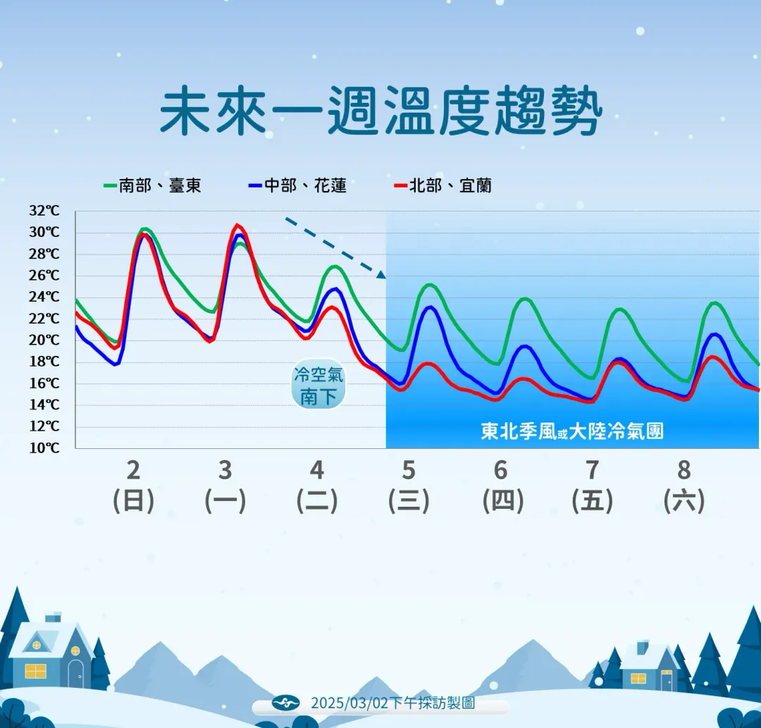 4日入夜後冷空氣南下，濕冷天氣持續到週末。（圖／中央氣象署提供）