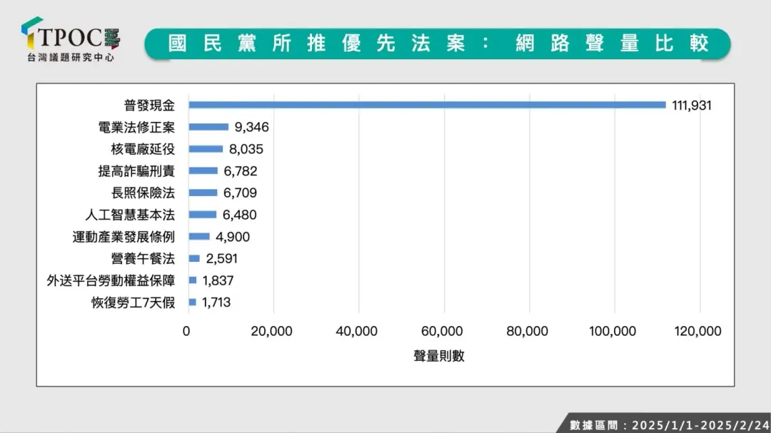 國民黨團優先法案量排名。(圖/翻攝TPOC台灣議題研究中心)