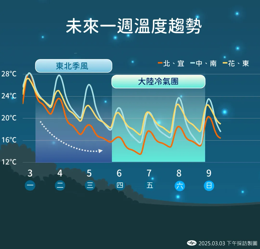 東北季風和冷氣團接力影響，本週溫度持續降低。（圖／中央氣象署提供）