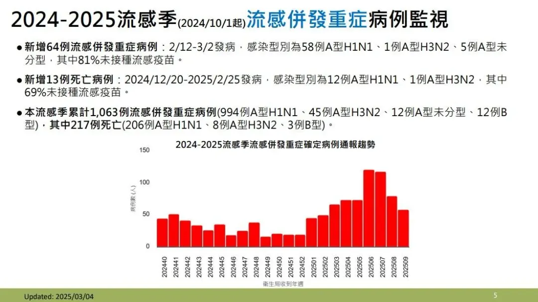 2024-2025流感季（2024/10/1起）流感併發重症病例監視。（圖／疾管署提供）