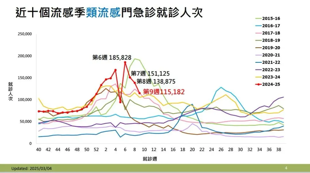 近十個流感季類流感門急診就診人次。(圖/疾管署提供)