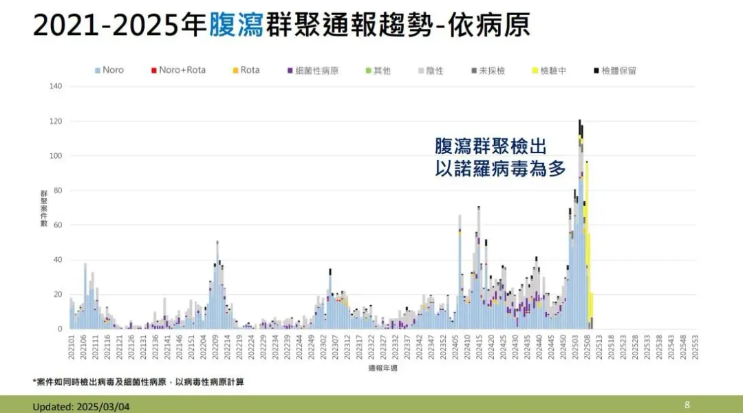 近四週共接獲 344 起腹瀉群聚通報案件，其中病原體檢驗陽性案件計 180 起，以檢出諾羅病毒為多。（圖／疾管署提供）