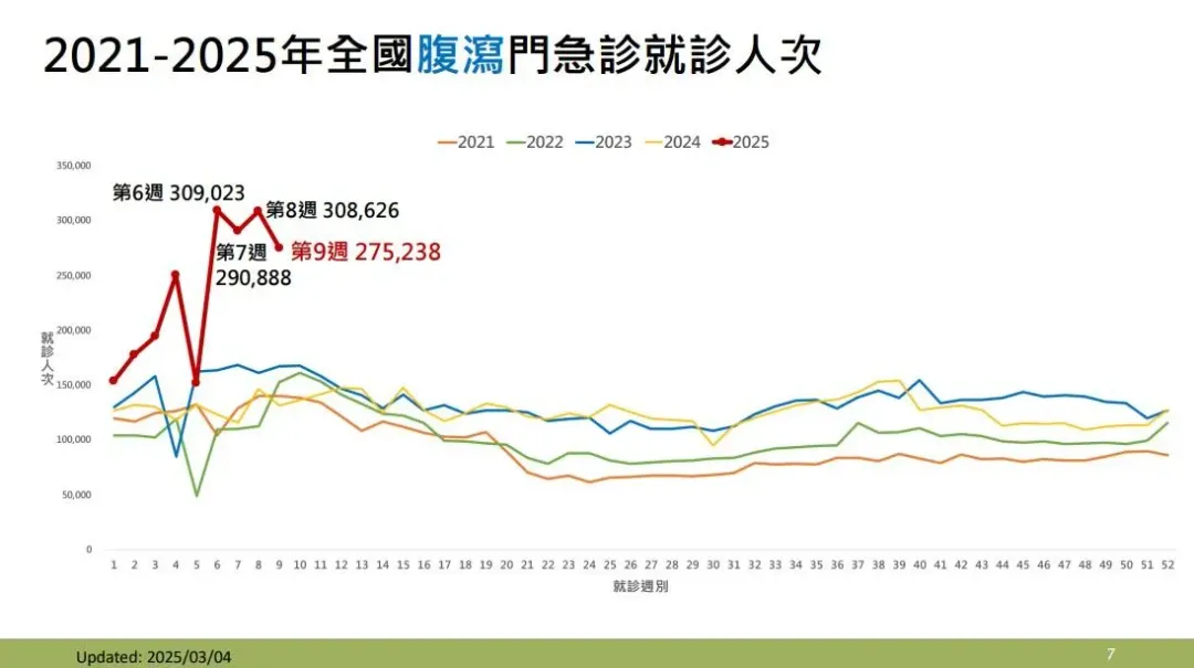 今（2025）年第9週（2月23日至3月1日）腹瀉門急診就診 275,238 人次。（圖／疾管署提供）
