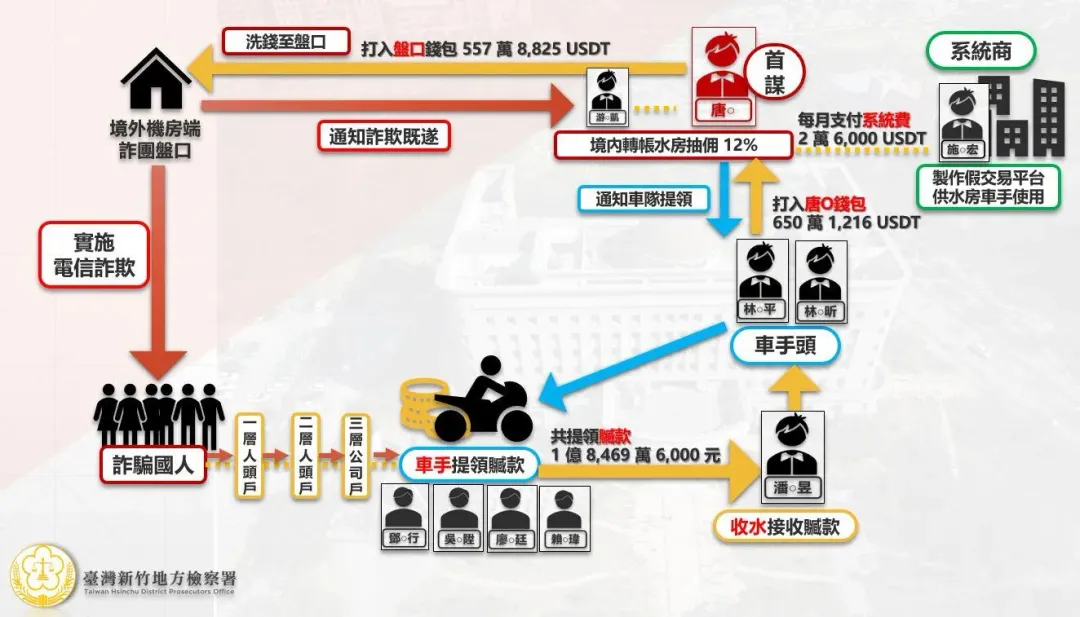 組織嚴密、層層分工組織嚴密、層層分工以開立「公司戶」方式掩飾詐欺款項。（圖／翻攝畫面）