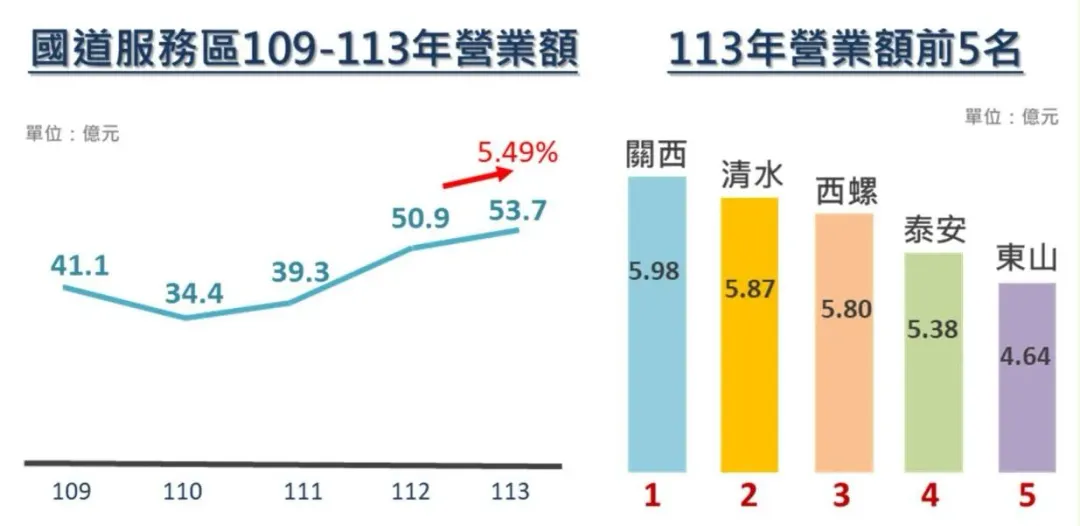 國道服務區113年營運情形。（圖／高公局提供）