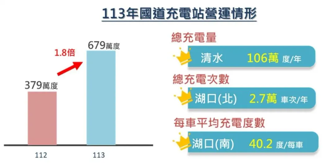 國道充電站113年營運情形。（圖／高公局提供）