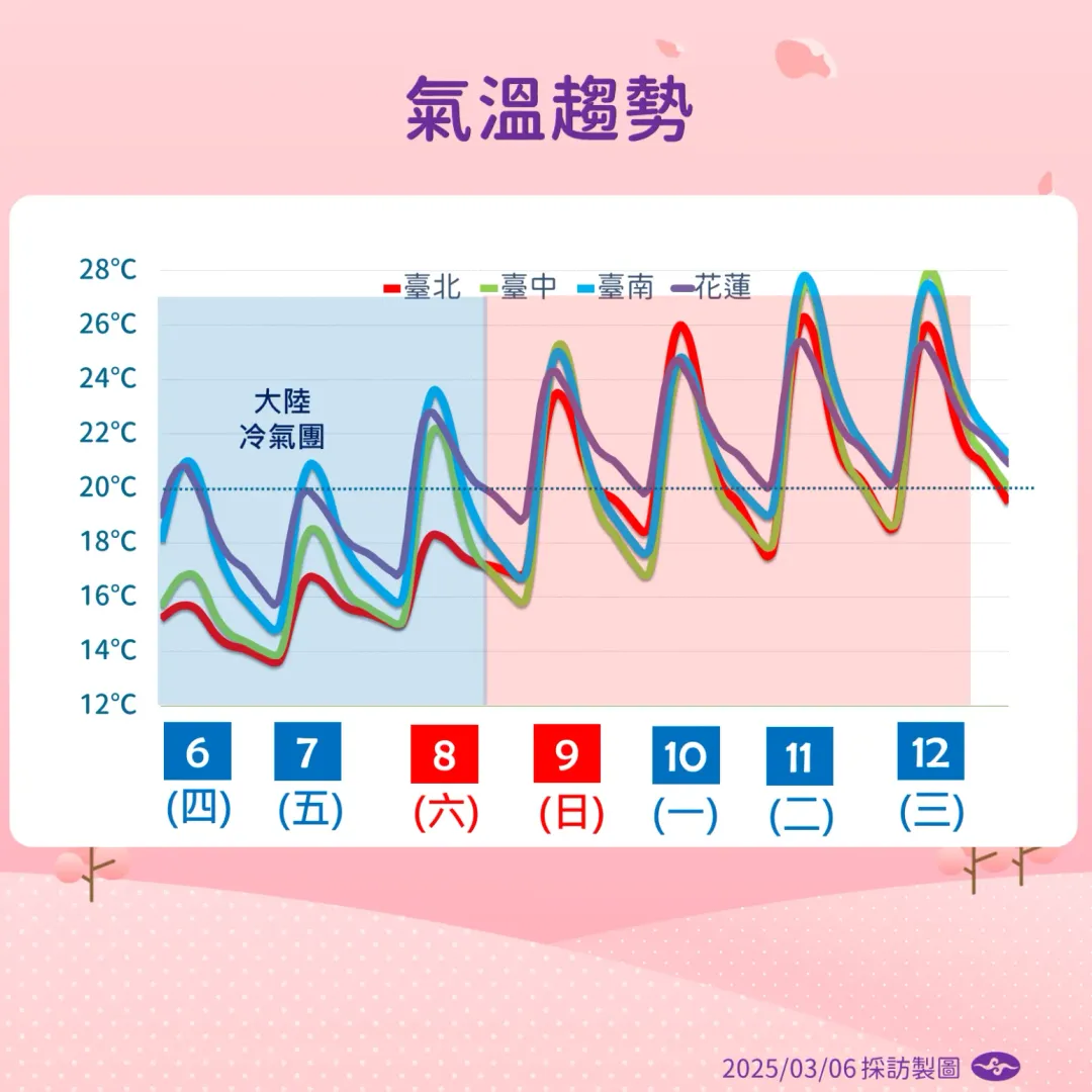 本週末起冷氣團減弱，溫度回升且溫暖如夏，預計下週末將變回濕冷天氣。（圖／中央氣象署提供）