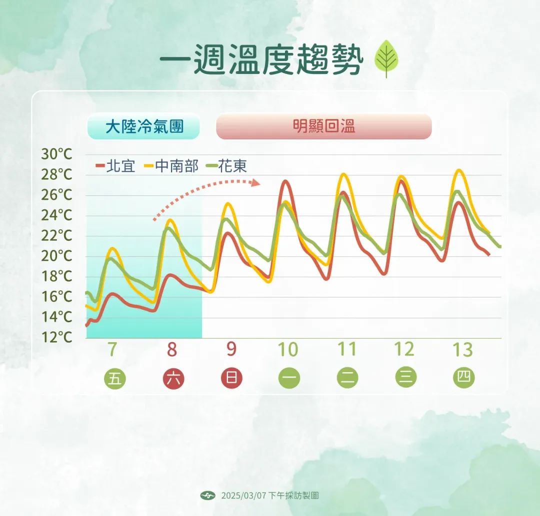 這波冷氣團將在下週前減弱，上班日溫度回暖，預估下週末將有冷空氣或冷氣團到來。（圖／中央氣象署提供）