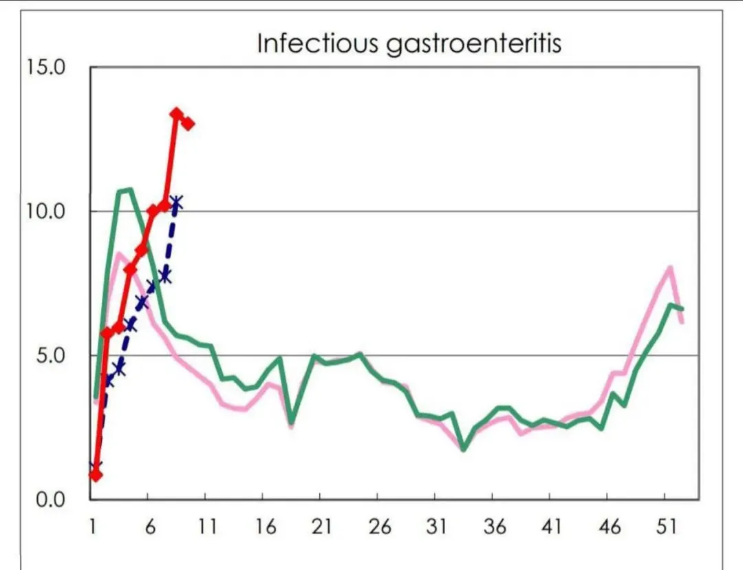 日本感染性腸胃炎疫情上升中。（圖／翻攝自吳昌騰臉書）