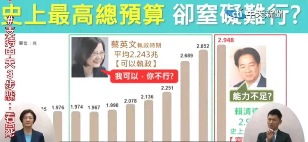 民眾黨立委林國成質詢時提出蔡英文執政８年與賴清德執政後的通過的總預算比較。（圖／中天新聞）