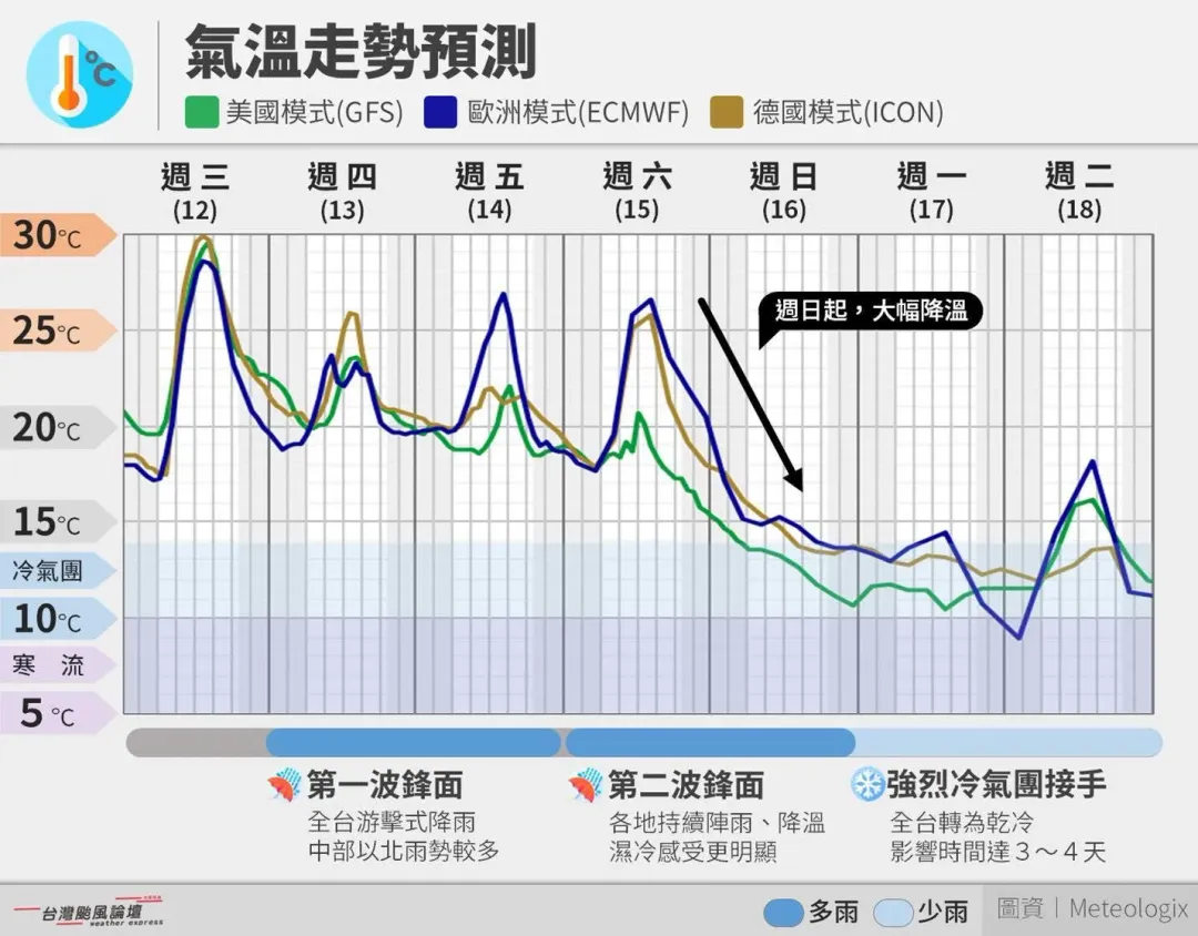 氣象粉專「台灣颱風論壇｜天氣特急」指出，春雨鋒面及強烈冷氣團將襲，準備交手冬季系統的大反攻。（圖／翻攝自「台灣颱風論壇｜天氣特急」粉專）