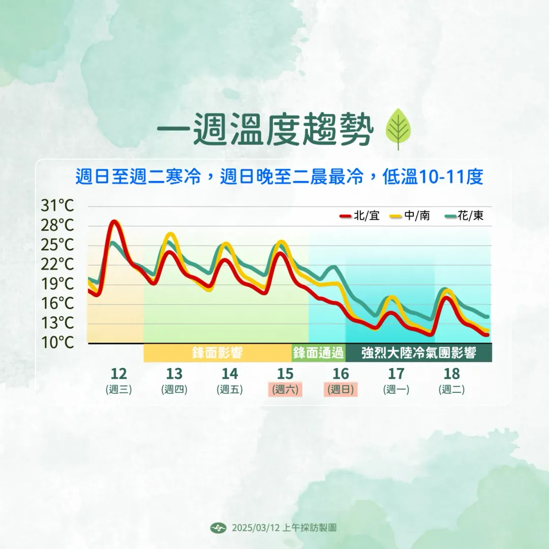 一週溫度趨勢。（圖／中央氣象署）
