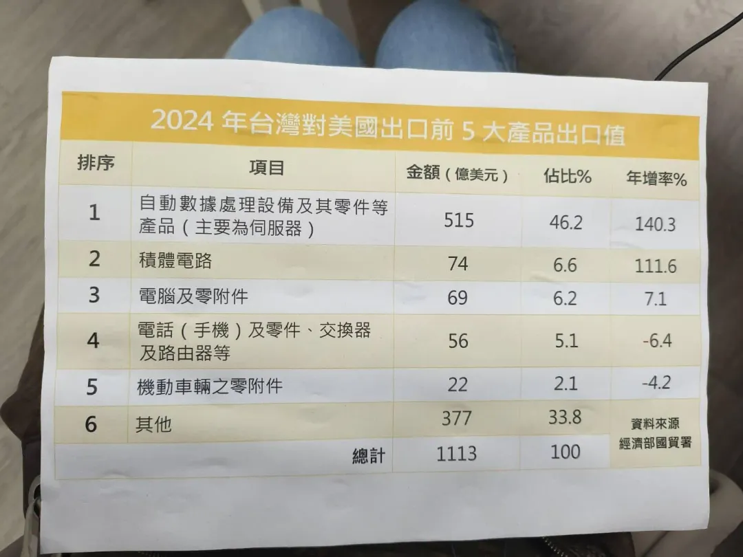 2024年台灣對美出口前五大產品。（圖/陳弘美攝）