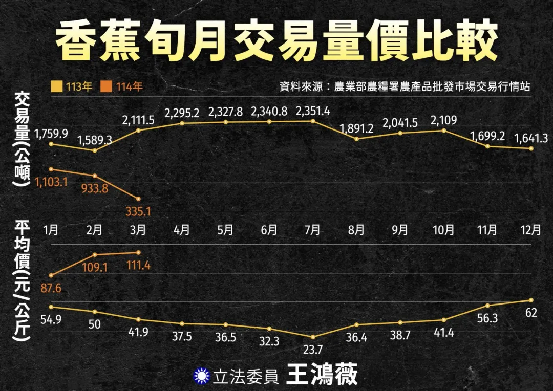 香蕉價格。（圖/國民黨團提供）