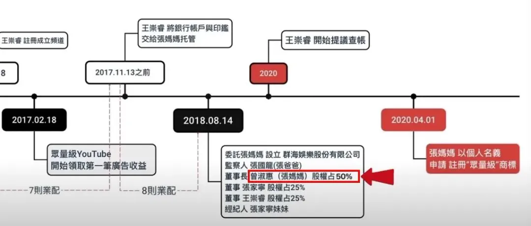 Andy控訴家寧一家8大罪狀，其中在公司股權分配中，家寧媽媽竟佔比50%。（圖／翻攝Andy老師 YouTube）