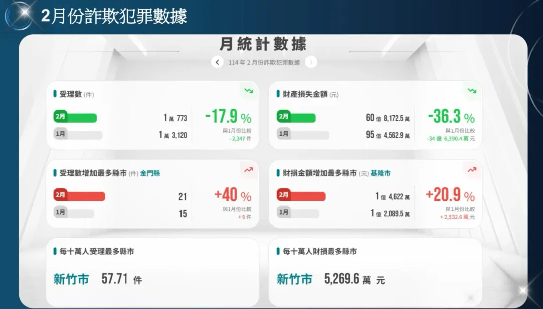 今年2月詐騙統計數據。(圖/翻攝畫面)