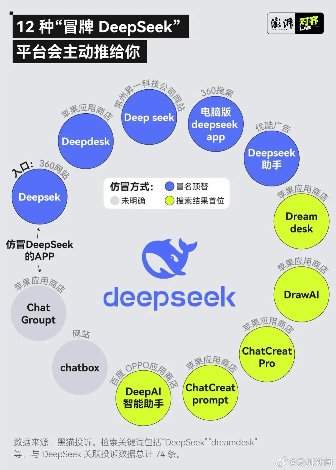陸媒「澎湃新聞」整理仿冒DeepSeek的相關數據。(圖/翻攝自微博)