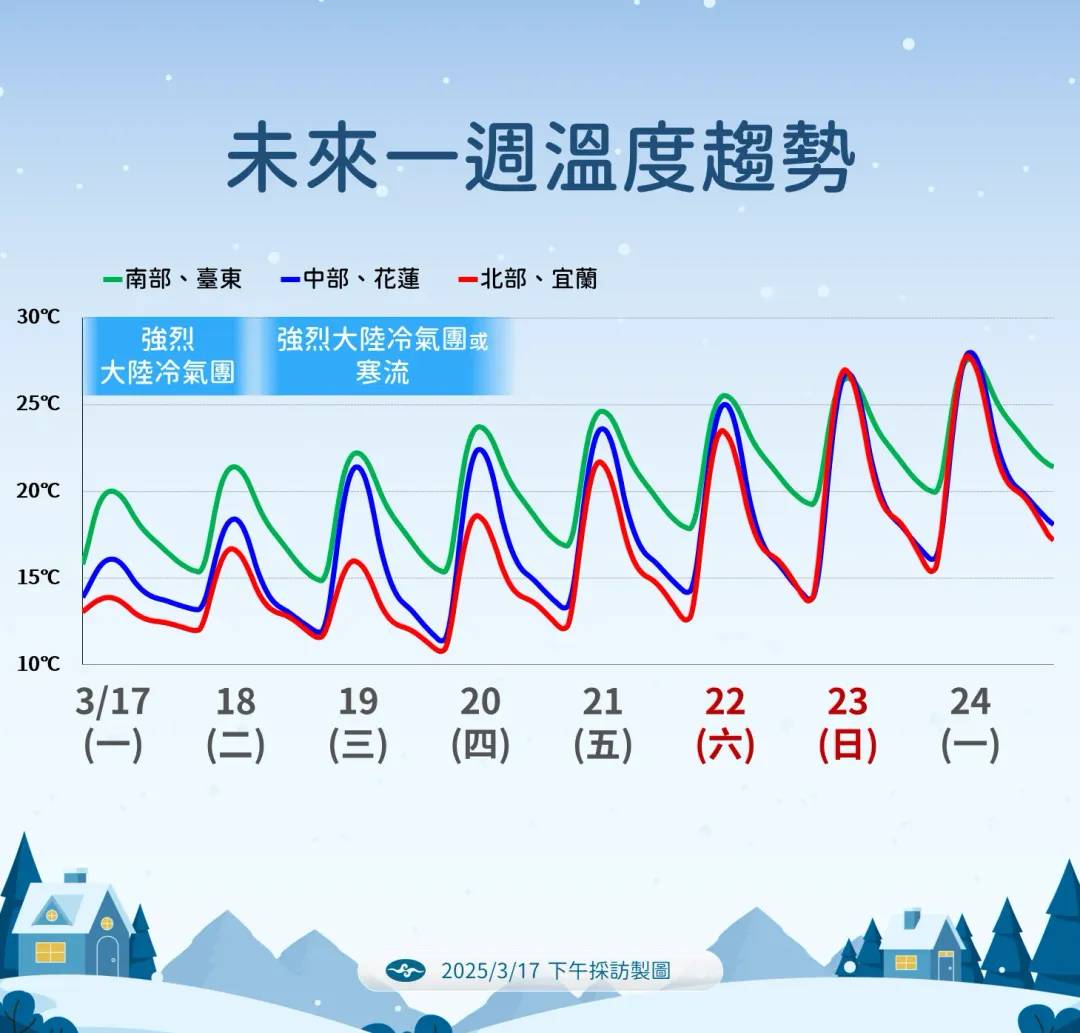 未來1週還有1波強冷氣團或寒流南下，預計下週開始才會回暖。（圖／中央氣象署提供）