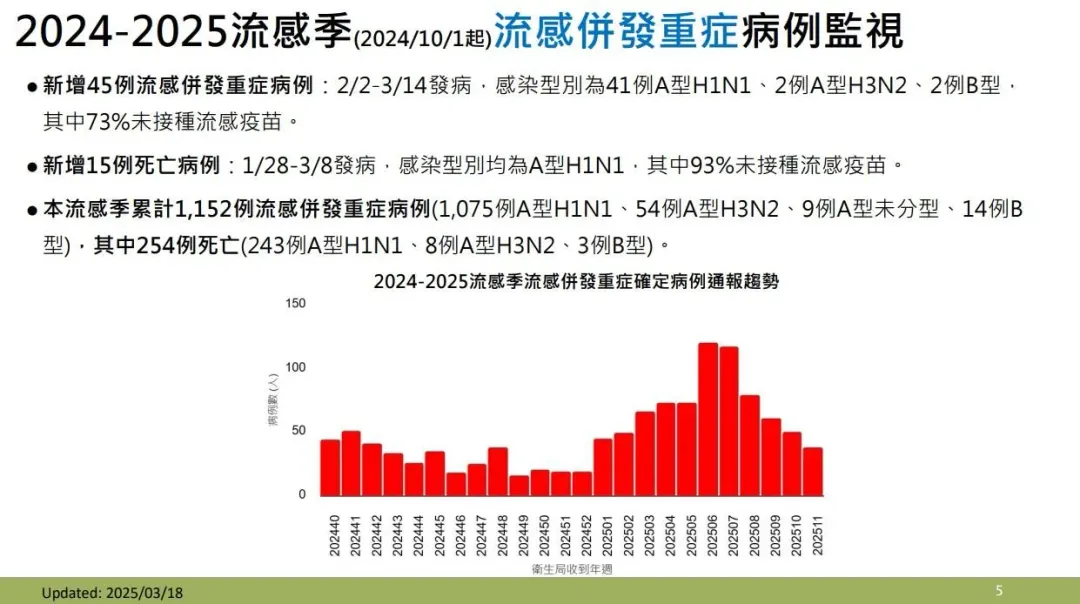 近期流感併發重症病例數及死亡數仍多,上週新增45例重症病例,15例死亡。(圖/疾管署提供)