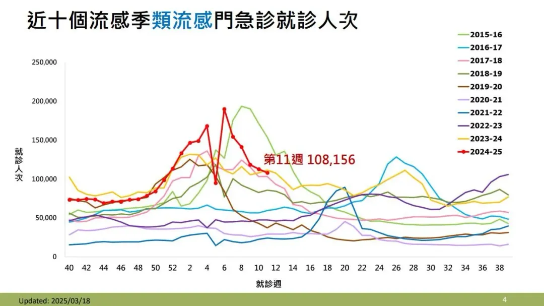 今年第11週類流感門急診就診約10萬8千餘人次,近期呈下降趨勢,但仍處流行期。(圖/疾管署提供)