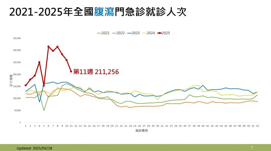 上週(3月9日至3月15日)腹瀉門急診就診 211,256 人次。(圖/疾管署提供)