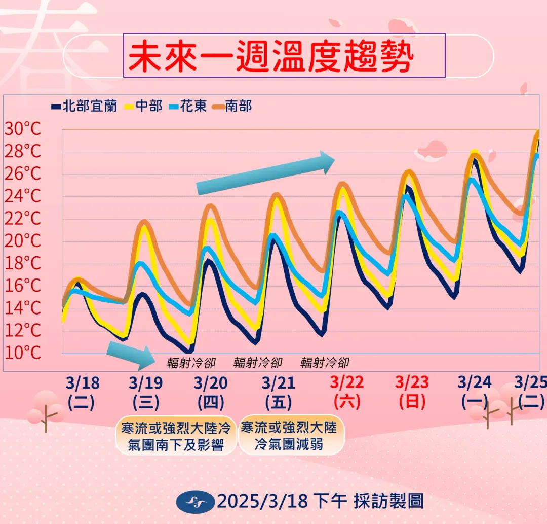 新1波寒流或強烈冷氣團本週就會減弱,下週逐漸回暖。(圖/中央氣象署提供)