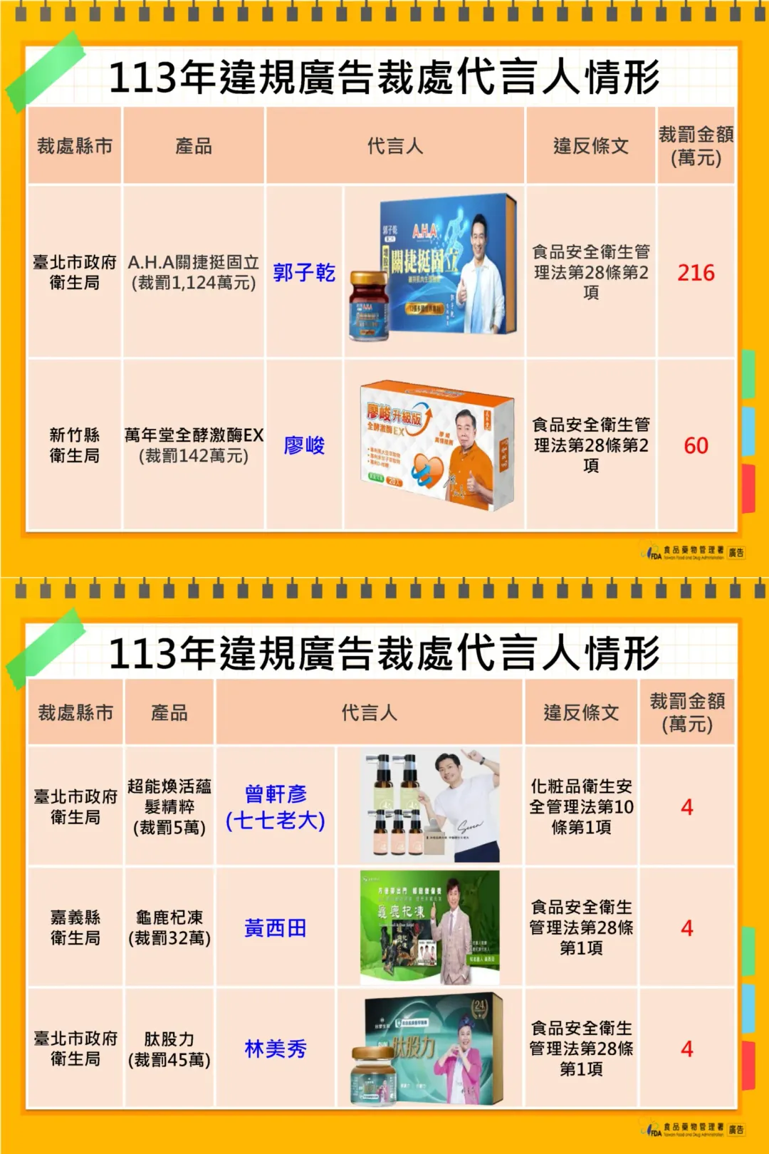 113年違規廣告裁處代言人情形。（圖／食藥署提供）