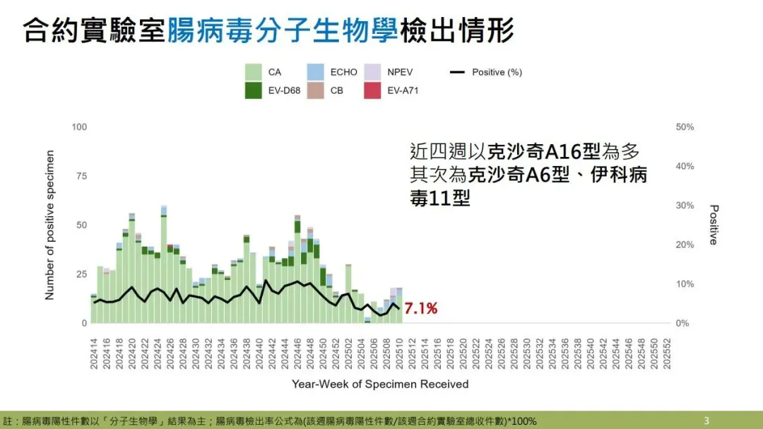 近四週實驗室監測顯示腸病毒以克沙奇A16型為多。（圖／疾管署）