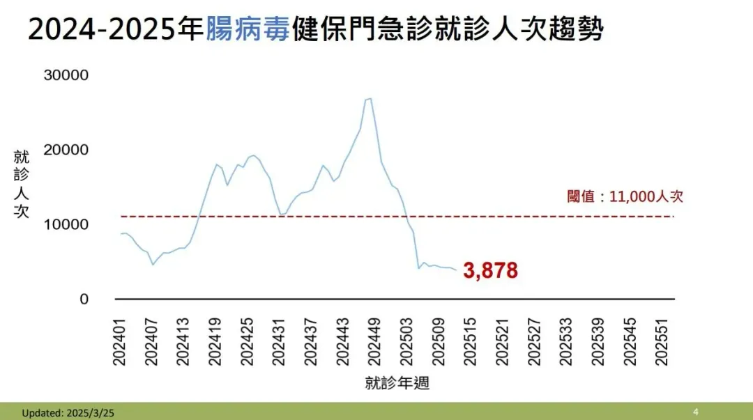 依據往年疫情監測資料顯示，腸病毒疫情於3-4月開始逐漸上升，將密切監測疫情變化。（圖／疾管署）