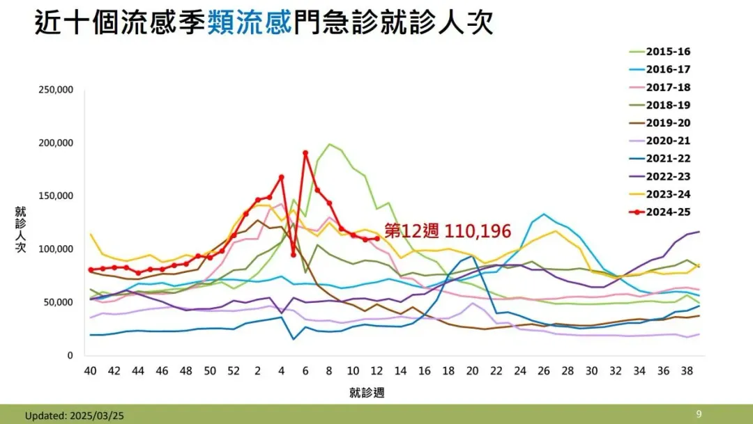 上週（3/16-3/22）類流感門急診就診約11萬1百餘人次，與前一週相當。（圖／疾管署提供）