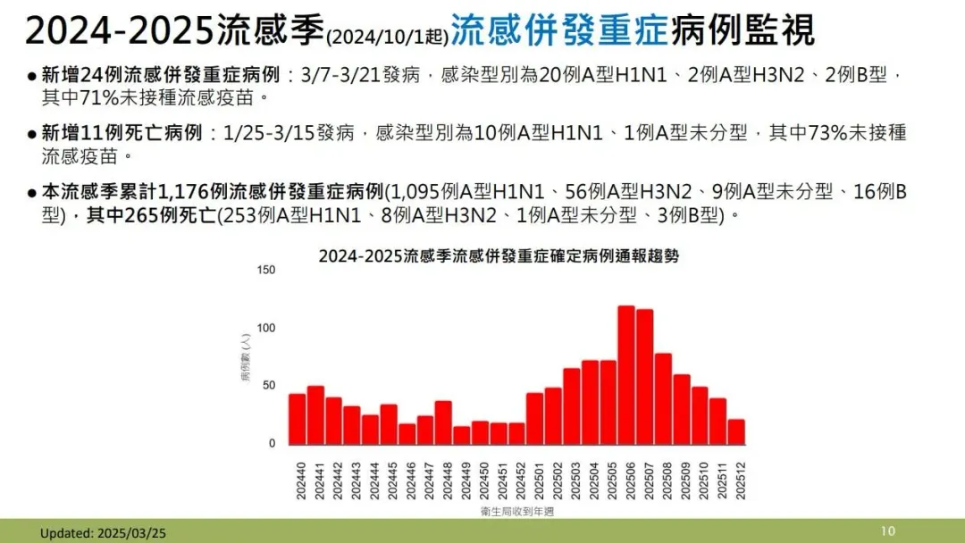 疾管署指出，上週（3/18-3/24）新增24例流感併發重症病例，11例死亡。（圖／疾管署提供）
