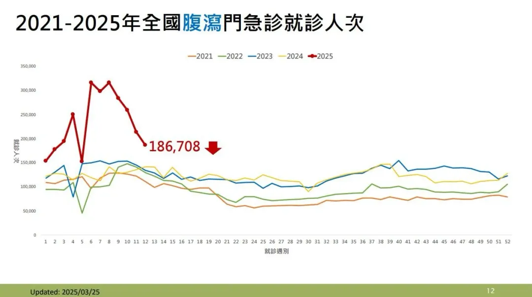 上週（3月16日至3月22日）腹瀉門急診就診 186,708 人次。（圖／疾管署提供）