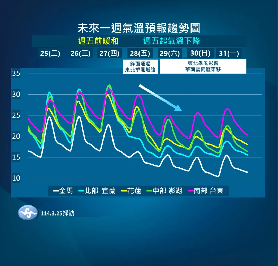 穩定晴朗的天氣在週末告一段落,溫差恐達10度以上。(圖/中央氣象署提供)