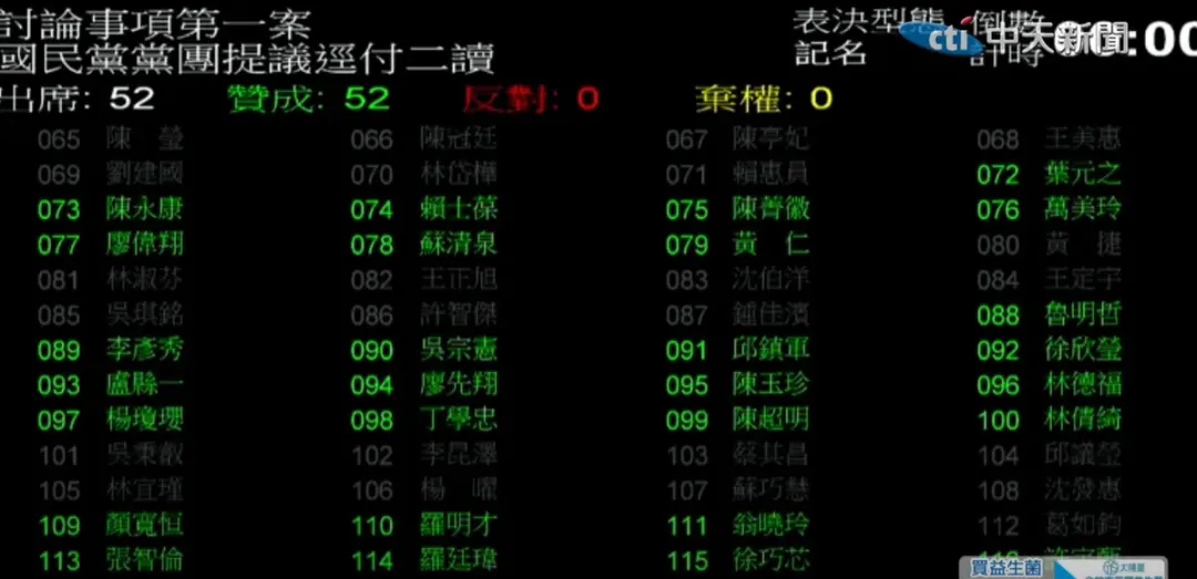 國民黨在表決中挾人數優勢通過「反戒嚴」、「反實質廢死」公投,並逕付二讀。(圖/中天新聞)