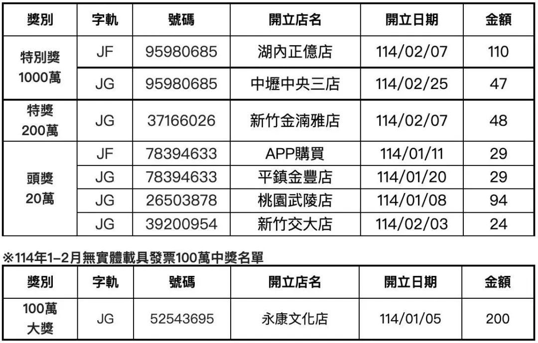 全家超商本期共開出8張發票大獎。（圖/全家提供）